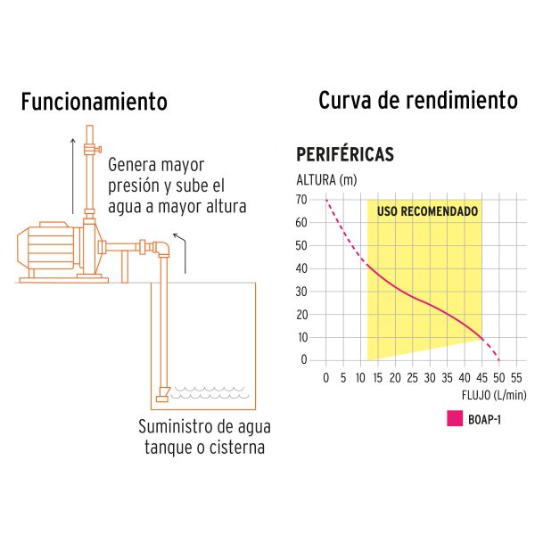 Bomba periférica 1HP, altura máx 70m, uso agrícola, EXPERT