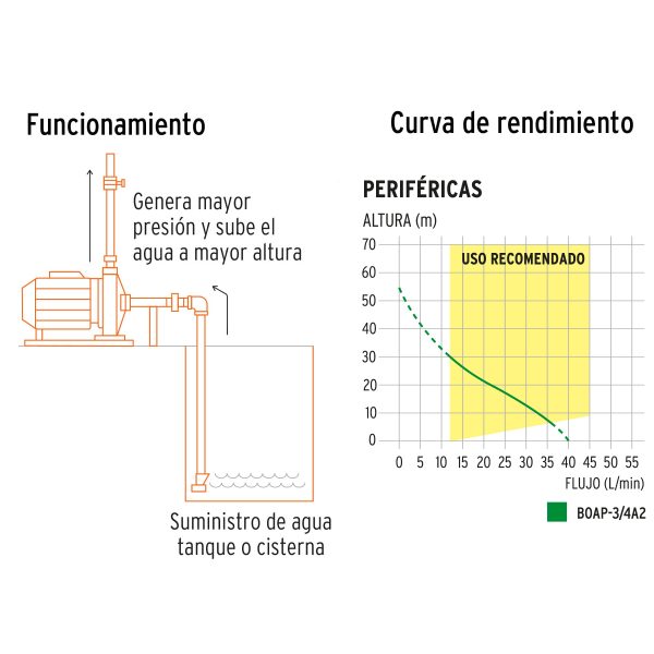 Bomba periférica 3/4HP, altura máx 55m, uso agrícola, TRUPER