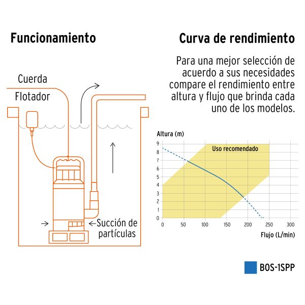 Bomba sumergible plástica, 1 HP para agua sucia, Pretul
